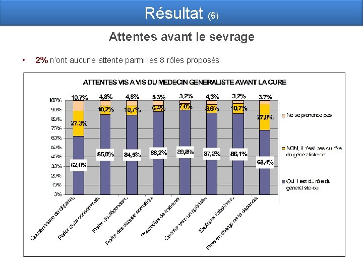 Résultat (6) Attentes avant le sevrage • 2% n’ont aucune attente parmi les 8