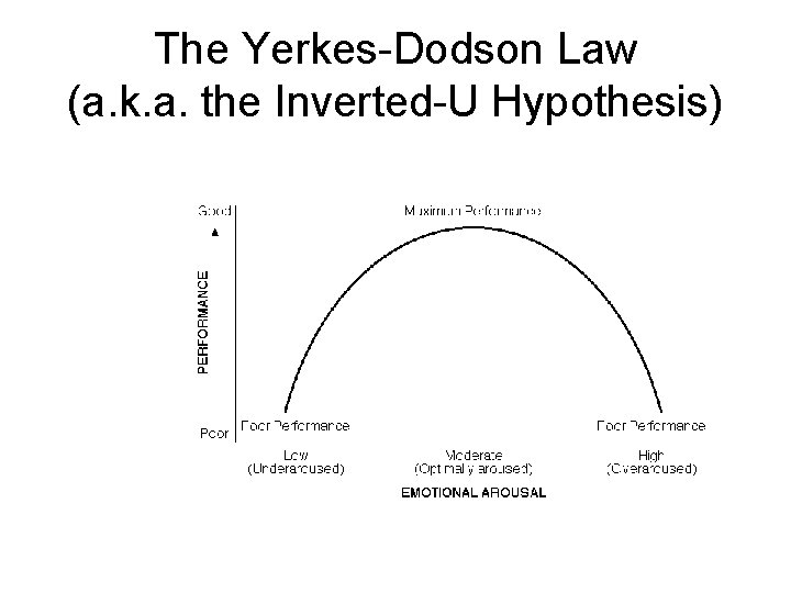 The Yerkes-Dodson Law (a. k. a. the Inverted-U Hypothesis) 