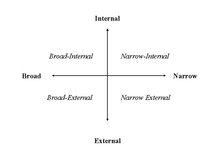 Internal Broad-Internal Narrow-Internal Broad Narrow Broad-External Narrow External 