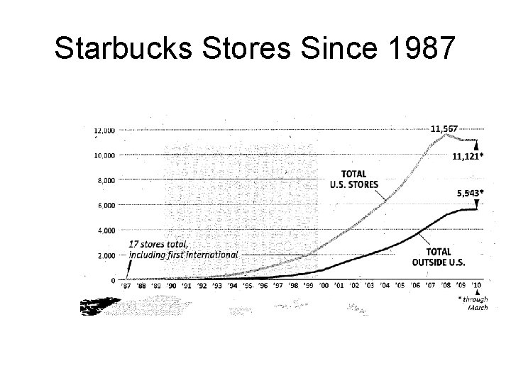 Starbucks Stores Since 1987 