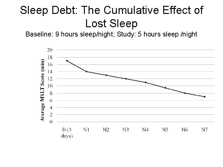 Sleep Debt: The Cumulative Effect of Lost Sleep Baseline: 9 hours sleep/night; Study: 5