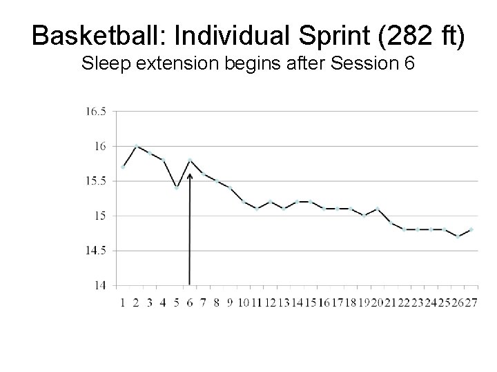 Basketball: Individual Sprint (282 ft) Sleep extension begins after Session 6 