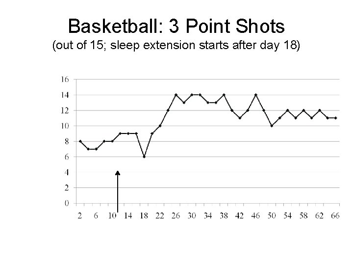 Basketball: 3 Point Shots (out of 15; sleep extension starts after day 18) 