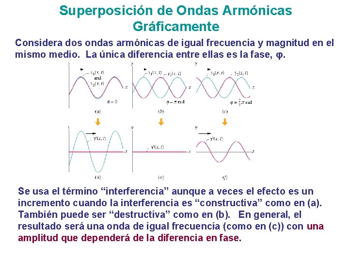 Superposición de Ondas Armónicas Gráficamente Considera dos ondas armónicas de igual frecuencia y magnitud