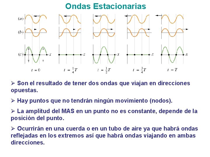 Ondas Estacionarias Ø Son el resultado de tener dos ondas que viajan en direcciones