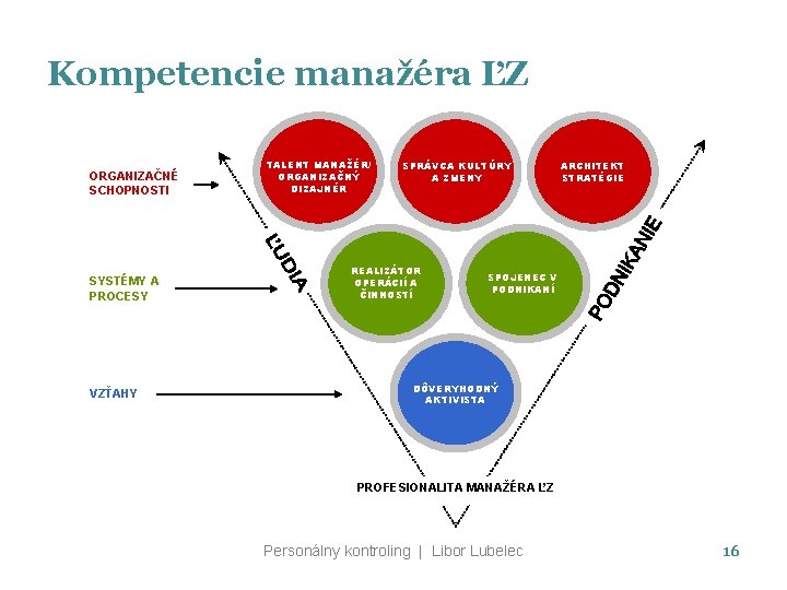 Kompetencie manažéra ĽZ ORGANIZAČNÉ SCHOPNOSTI SYSTÉMY A PROCESY VZŤAHY TALENT MANAŽÉR/ ORGANIZAČNÝ DIZAJNÉR SPRÁVCA