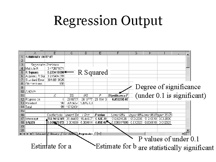 Regression Output R Squared Degree of significance (under 0. 1 is significant) Estimate for