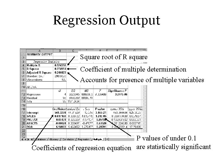 Regression Output Square root of R square Coefficient of multiple determination Accounts for presence