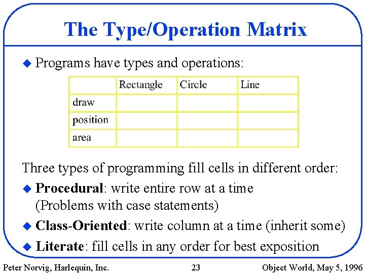 The Type/Operation Matrix u Programs have types and operations: Three types of programming fill