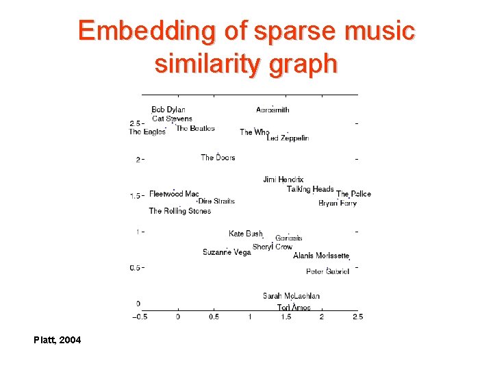 Embedding of sparse music similarity graph Platt, 2004 
