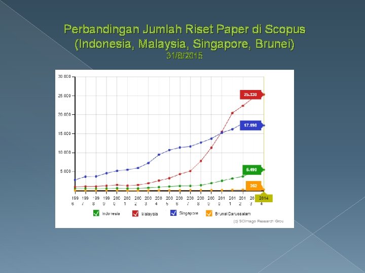 Perbandingan Jumlah Riset Paper di Scopus (Indonesia, Malaysia, Singapore, Brunei) 31/8/2015 