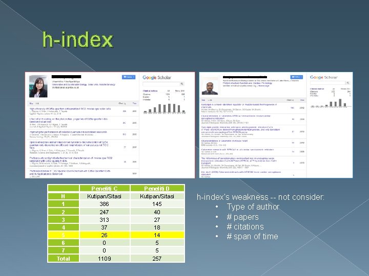 h-index H 1 2 3 4 5 6 7 Total Peneliti C Kutipan/Sitasi 386