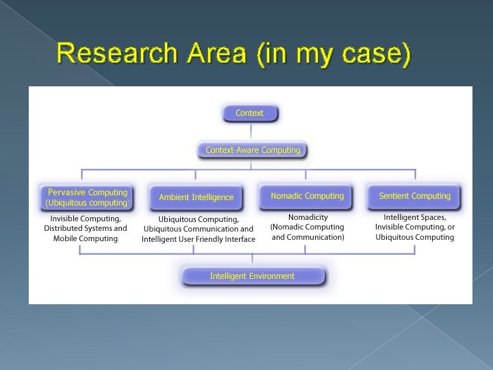 Research Area (in my case) 