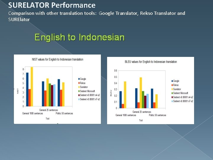 SURELATOR Performance Comparison with other translation tools: Google Translator, Rekso Translator and SURElator English