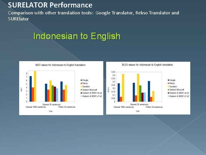 SURELATOR Performance Comparison with other translation tools: Google Translator, Rekso Translator and SURElator Indonesian