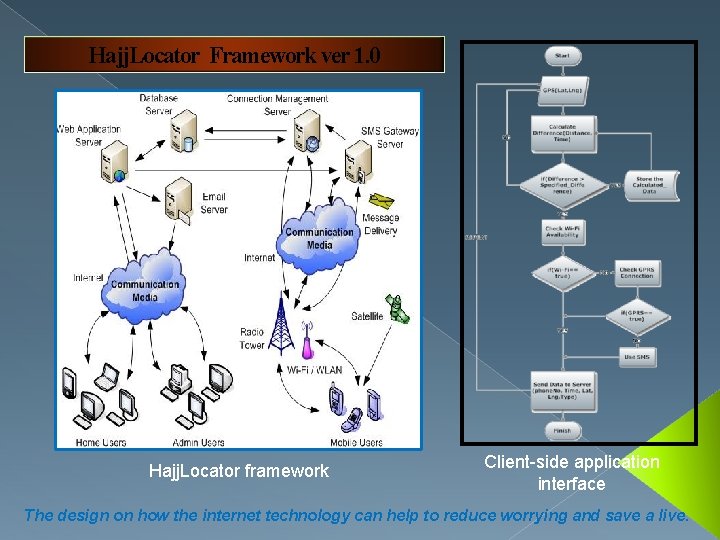 Hajj. Locator Framework ver 1. 0 Hajj. Locator framework Client-side application interface The design