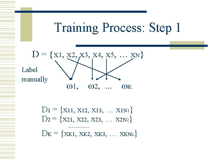 Training Process: Step 1 D = {x 1, x 2, x 3, x 4,