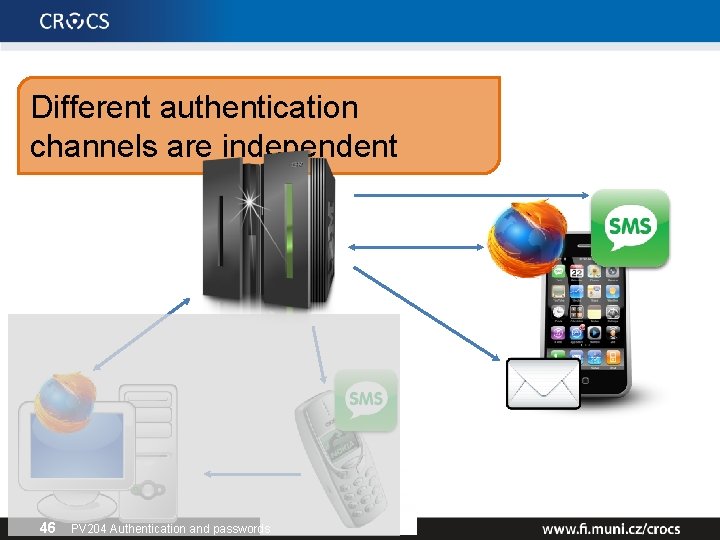 Different authentication channels are independent 46 PV 204 Authentication and passwords 
