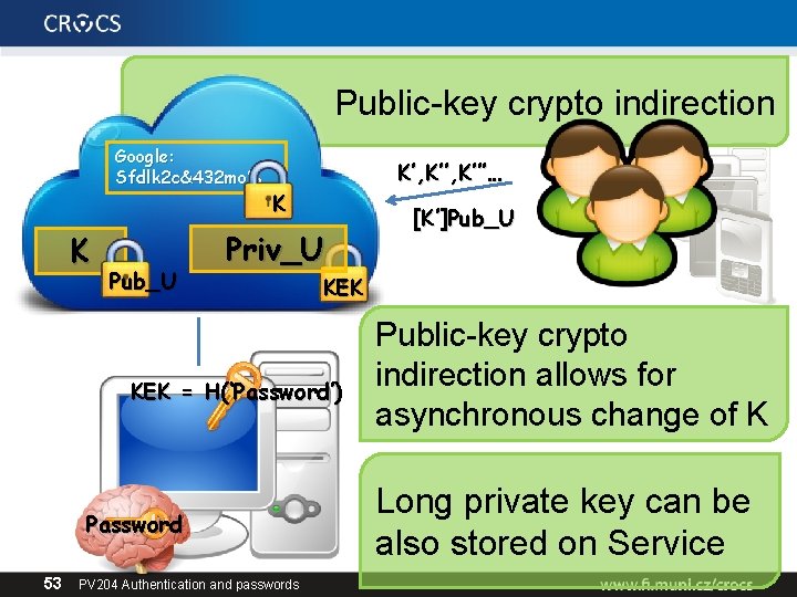 Public-key crypto indirection Google: Sfdlk 2 c&432 mo% K Pub_U K’, K’’’… K Priv_U