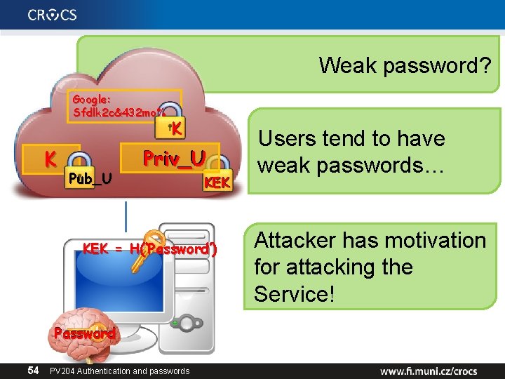 Weak password? Google: Sfdlk 2 c&432 mo% K Pub_U K K Priv_U KEK KEK