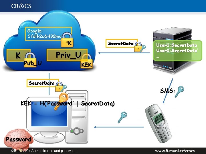Google: Sfdlk 2 c&432 mo% K Pub_U K Secret. Data Priv_U User 1: Secret.