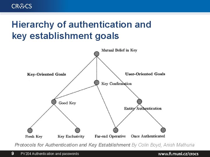 Hierarchy of authentication and key establishment goals Protocols for Authentication and Key Establishment By