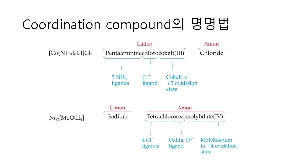 Coordination compound의 명명법 