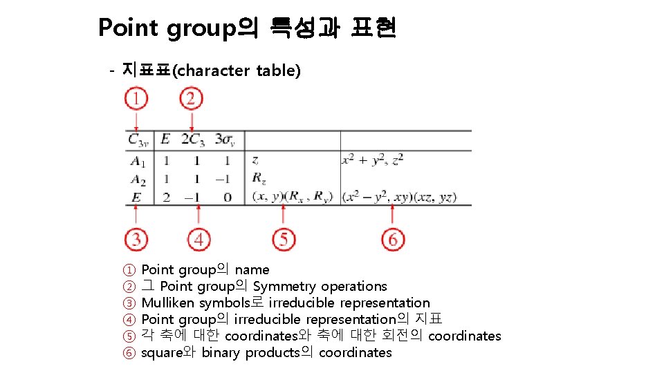 Point group의 특성과 표현 - 지표표(character table) ① ② ③ ④ ⑤ ⑥ Point