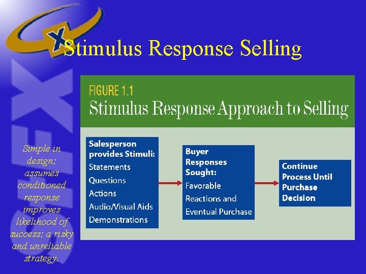 Stimulus Response Selling Simple in design; assumes conditioned response improves likelihood of success; a Stimulus Response Selling Simple in design; assumes conditioned response improves likelihood of success; a