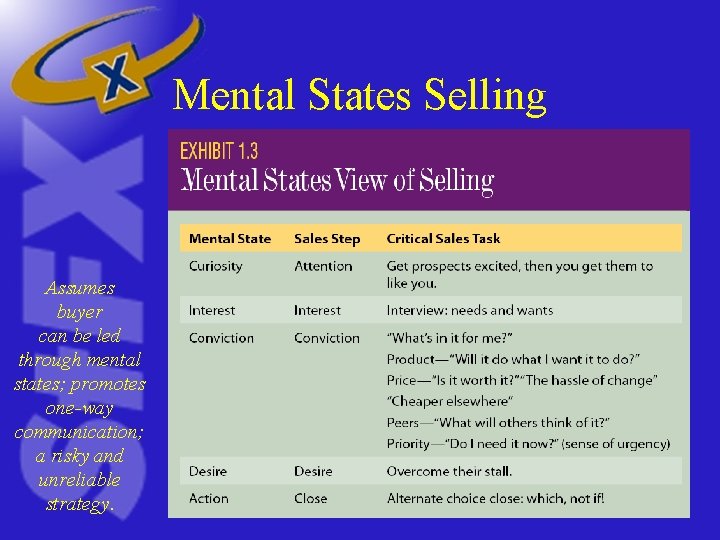 Mental States Selling Assumes buyer can be led through mental states; promotes one-way communication; Mental States Selling Assumes buyer can be led through mental states; promotes one-way communication;