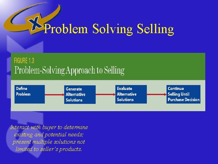 Problem Solving Selling Interact with buyer to determine existing and potential needs; present multiple Problem Solving Selling Interact with buyer to determine existing and potential needs; present multiple