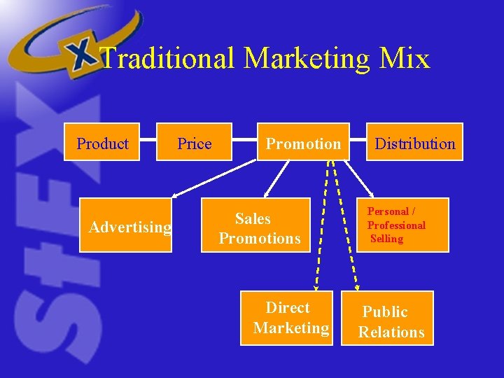 Traditional Marketing Mix Product Advertising Price Promotion Sales Promotions Direct Marketing Distribution Personal / Traditional Marketing Mix Product Advertising Price Promotion Sales Promotions Direct Marketing Distribution Personal /