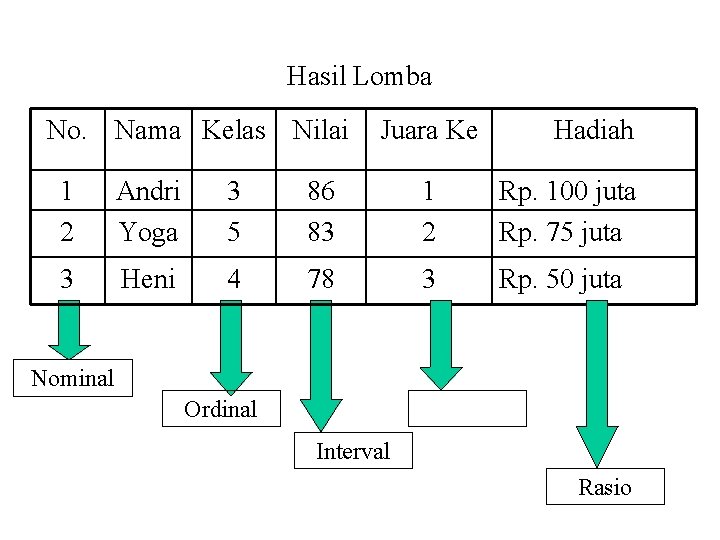 Hasil Lomba No. Nama Kelas Nilai Juara Ke Hadiah 1 2 Andri Yoga 3
