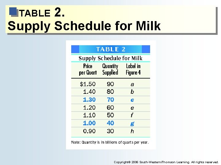 2. Supply Schedule for Milk TABLE Copyright© 2006 South-Western/Thomson Learning. All rights reserved. 