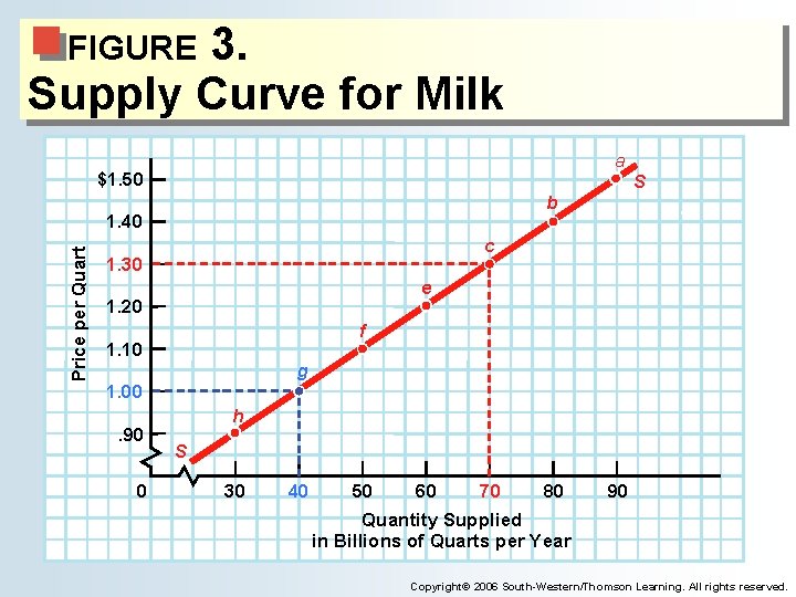 3. Supply Curve for Milk FIGURE a $1. 50 S b Price per Quart