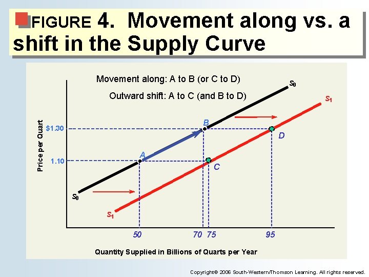 4. Movement along vs. a shift in the Supply Curve FIGURE Movement along: A