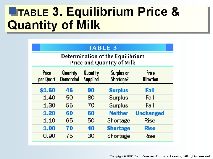 3. Equilibrium Price & Quantity of Milk TABLE Copyright© 2006 South-Western/Thomson Learning. All rights