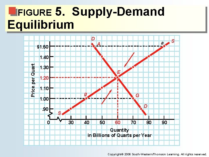 5. Supply-Demand Equilibrium FIGURE D a A $1. 50 S Price per Quart 1.