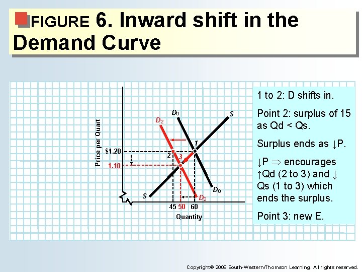 6. Inward shift in the Demand Curve FIGURE 1 to 2: D shifts in.