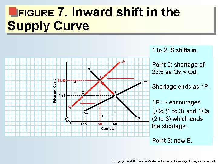 7. Inward shift in the Supply Curve FIGURE 1 to 2: S shifts in.