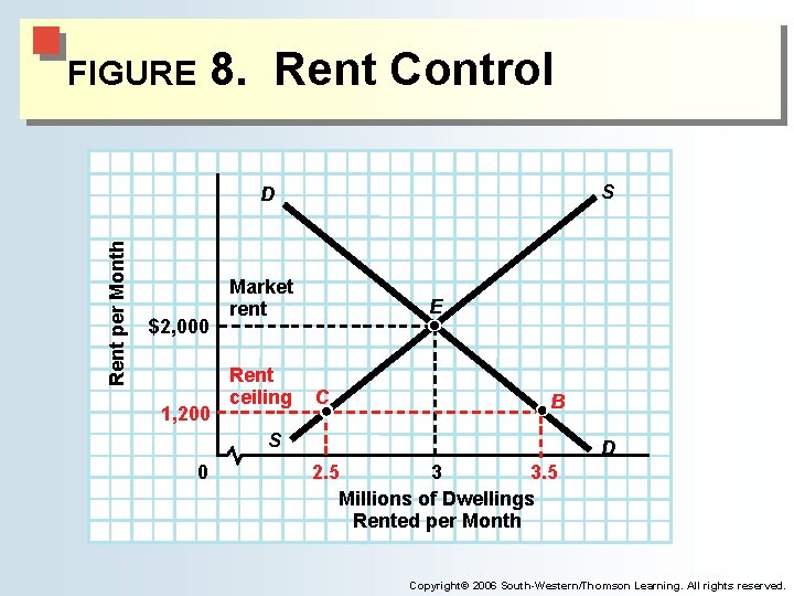 8. Rent Control FIGURE S Rent per Month D $2, 000 1, 200 Market