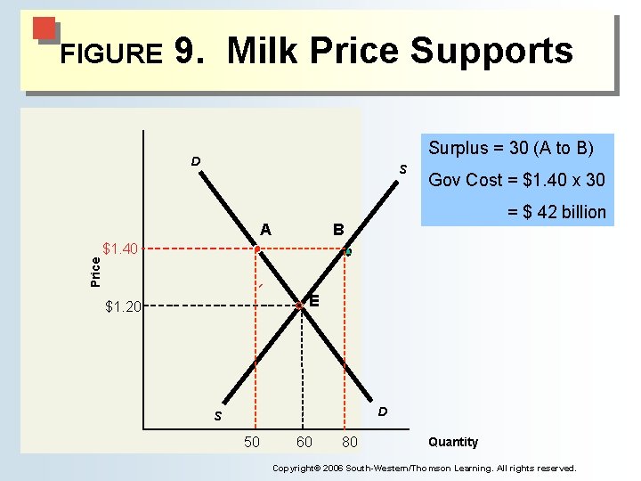 FIGURE 9. Milk Price Supports Surplus = 30 (A to B) D S A