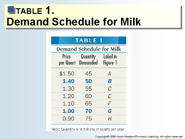 1. Demand Schedule for Milk TABLE Copyright© 2006 South-Western/Thomson Learning. All rights reserved. 