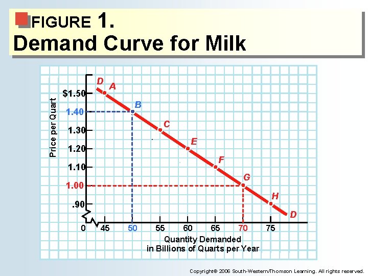 1. Demand Curve for Milk FIGURE Price per Quart D $1. 50 A B