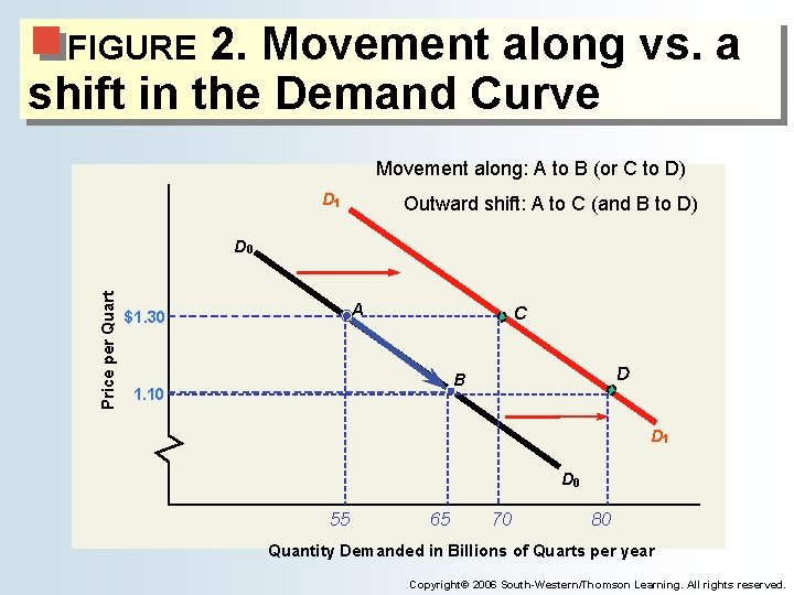 2. Movement along vs. a shift in the Demand Curve FIGURE Movement along: A