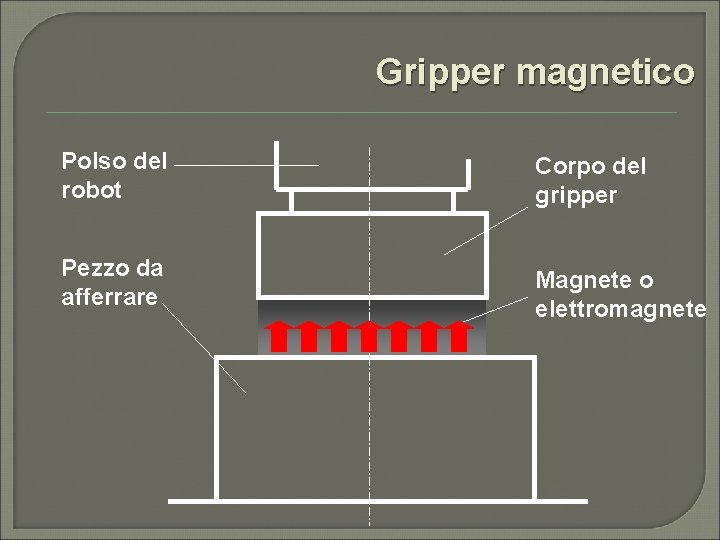 Gripper magnetico Polso del robot Corpo del gripper Pezzo da afferrare Magnete o elettromagnete