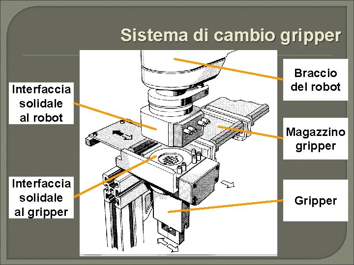Sistema di cambio gripper Interfaccia solidale al robot Braccio del robot Magazzino gripper Interfaccia