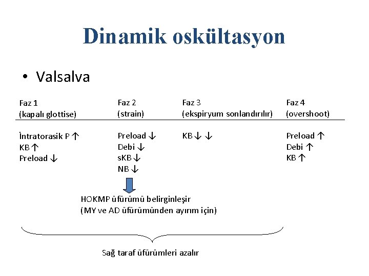 Dinamik oskültasyon • Valsalva Faz 1 (kapalı glottise) Faz 2 (strain) Faz 3 (ekspiryum