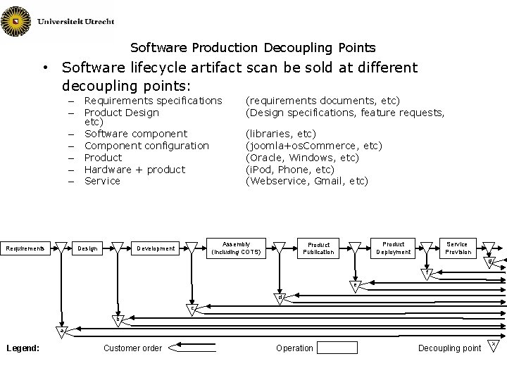 Software Production Decoupling Points • Software lifecycle artifact scan be sold at different decoupling