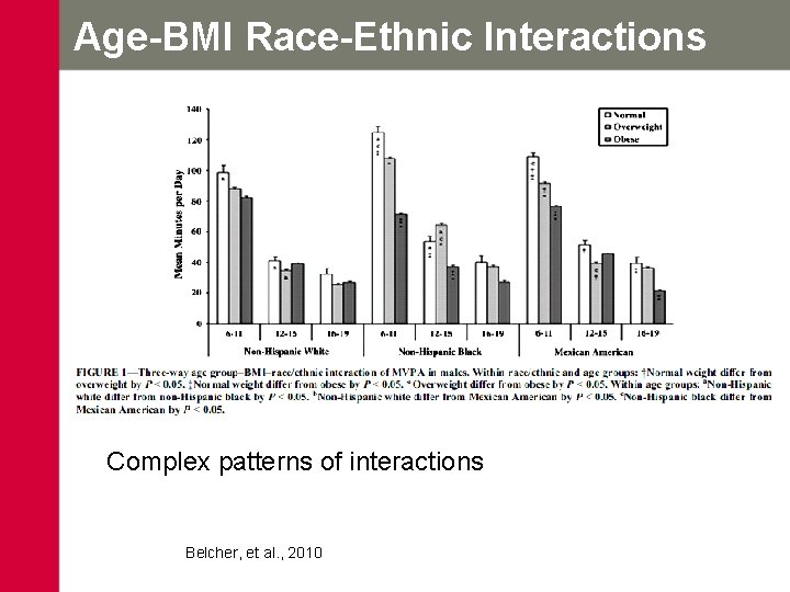 Age-BMI Race-Ethnic Interactions Complex patterns of interactions Belcher, et al. , 2010 